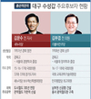 [총선격전지]‘여당의 텃밭’ 김부겸 ‘더민주 깃발’ 꽂나?