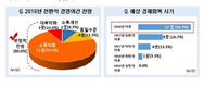 30대 그룹 “경영여건 악화…구조조정 중점 추진”