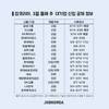 삼성·CJ, 14일부터 대졸 신입공채 착수