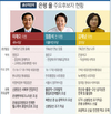 [총선 격전지]서울 은평을 이재오, 6선 성공할까?