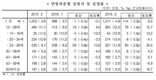 2월 청년실업률 12.5%…1999년 이후 역대 최고[종합]