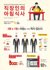 바쁜 한국 직장인…3명 중 1명 “아침 안 먹는다”