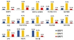 기업 3곳 중 2곳 “주력제품 성숙기”수익악화 우려