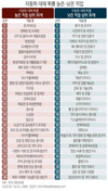 ‘인공지능 시대’ 사라지는 일자리…살아남을 직업은?