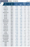 불황속 공직자 75% 재산 늘어…평균 5500만원↑