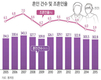 혼인율 최저…여자 초혼 연령 첫 30대 진입