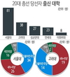 ‘20대 국회’ 새누리-경남고 더민주-경기고 출신 최다