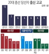 ‘20대 국회’ 새누리-경남고 더민주-경기고 출신 최다
