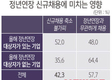 기업 42% “정년연장으로 신규채용 축소 불가피”