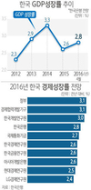 ‘메르스’ 수준 추락한 성장률…회복도 먹구름