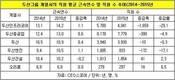 두산그룹, 지난해 대규모 인력감축에도 직원 평균 근속 연수 증가