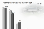 반기문, 문재인에 격차 4.1P 벌려... 첫 '오차범위밖'