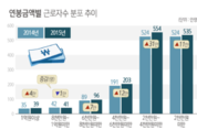1억 이상 연봉자 39만명... 양극화 심화