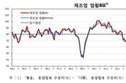 제조업 체감경기 3달만에 오름세…전자·석유화학 호조