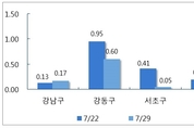 [부동산 주간시황] 숨 고르기 장세…강동·서초·송파 상승폭 감소