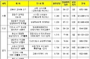 하반기 서울·수도권 1000가구 이상 대단지 쏟아진다