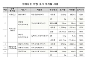 “편의점 햄버거, 나트륨·지방 함량 하루치 절반”