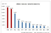 올해 재개발·재건축 분양물량 5만6000가구…'역대 최대'