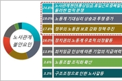 기업 73 “2018년 노사관계 작년보다 불안”