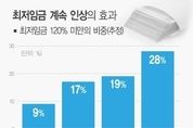 KDI “최저임금 인상 속도조절 필요”