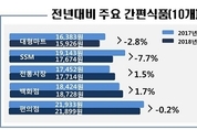 편의점 동원 전복죽, 대형마트보다 40 비싸