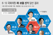 한반도 평화 기대감 속 민주 '최상의 성적표'