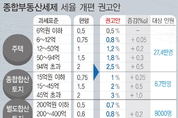 1주택 종부세  최대 15, 다주택 최대 22 증가