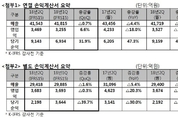 SKT, 2분기 사상 최대 순이익 올려