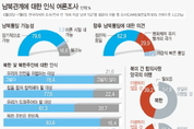 국민 10명중 6명 점진적 통일 희망