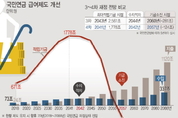 국민연금 보험료율 11~13.5로 올려야
