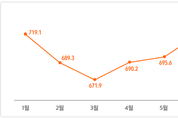 서울 아파트값, 넉달 새 8.3↑