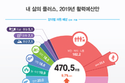 내년 정부예산 올해보다 9.7 늘린 470조