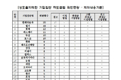 하도급법 위반 현대차 1위, LG 2위, 롯데 3위..매년 반복