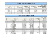 김성원 "미래에셋대우 등 이자수익에 몰두..면밀히 관리해야"