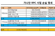 가나안RPC, 롯데 갑질에 190억 손실후 도산
