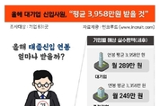 중소기업 대졸신입 대기업보다 1,100만 원 덜 받는다 [3,958만 vs 2,834만 원, 인크루트·알바콜 조사]