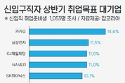 삼성전자보다 카카오가 좋은 직장...카카오·삼성전자·CJ제일제당·NAVER·SK하이닉스·LG전자 순 [상반기 취업 목표 순위, 잡코리아 조사]