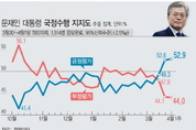 文 대통령 지지율 52.9 올 최고치...긍·부정평가 오차범위 밖