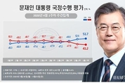 文대통령 지지율, 53.7 올 최고치...부정평가와 두 자릿수 확대