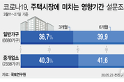 부동산시장침체… 네명 중 세명 "3~6개월 이내"회복될 것