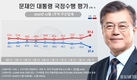 문 대통령 지지율 37.4%, 출범 후 최저치…중도층보다 낙폭 커