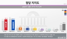 문 대통령 지지율 37.4%, 출범 후 최저치…중도층보다 낙폭 커