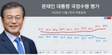 文대통령 지지율, 37.1% 2주 연속 최저…긍정과 격차 21.1%