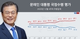 文, 지지율 37.4% vs 부정평가 59.1%…4주연속 지지율30%대