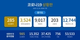 경기도 코로나19 신규 확진 264명…부천 요양병원 등