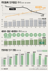 지난해 사상 첫 인구감소…사망자, 출생아수 넘어서