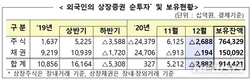 외국인, 韓주식 역대 최대 보유...작년 12월기준, 764조원