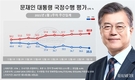 文대통령 지지율 35.5% 최저…