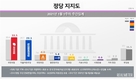 文대통령 지지율 35.5% 최저…
