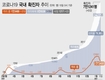 국내 신규확진 513명,나흘째 500명대…내일 단계 조정?(종합)